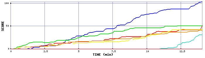 Score Graph