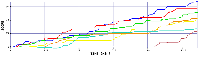 Score Graph