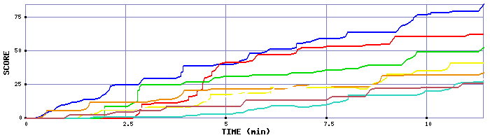 Score Graph