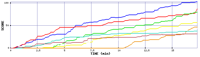 Score Graph