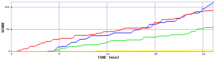 Score Graph