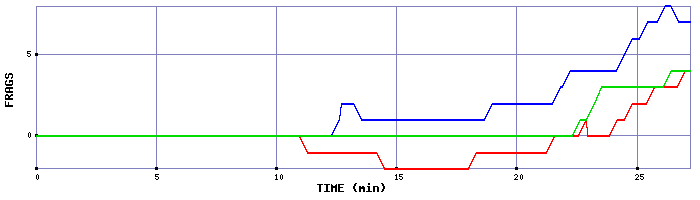 Frag Graph