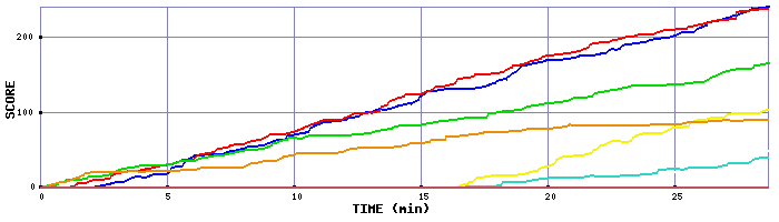 Score Graph