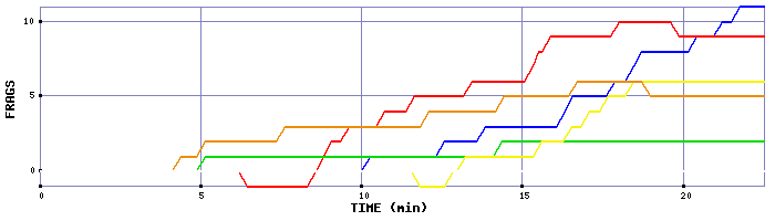 Frag Graph
