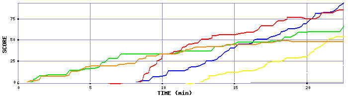 Score Graph
