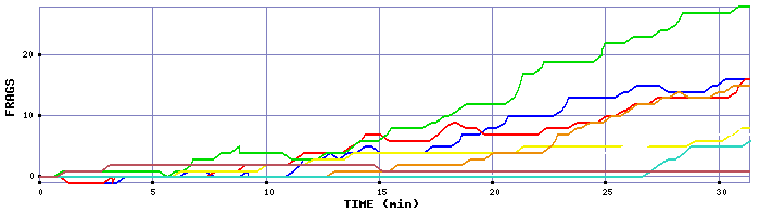 Frag Graph