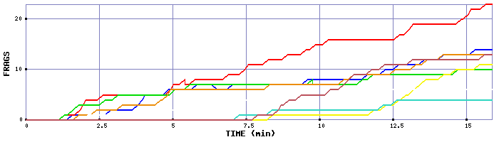 Frag Graph