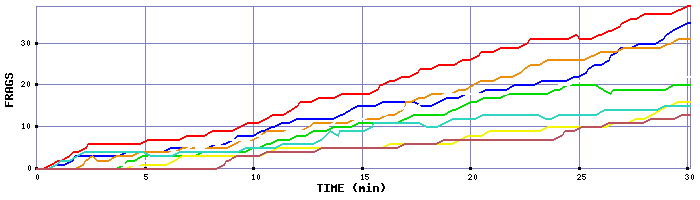 Frag Graph