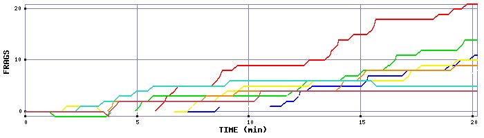 Frag Graph