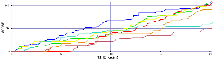 Score Graph