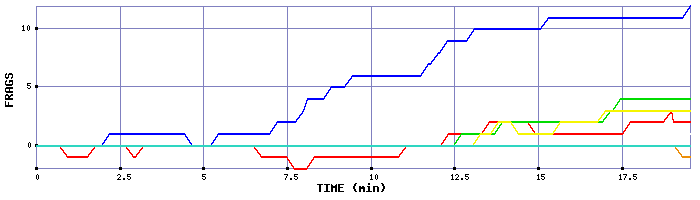 Frag Graph