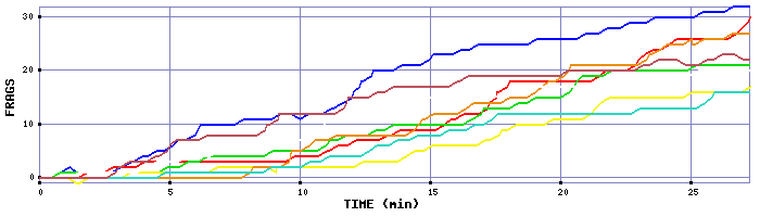 Frag Graph