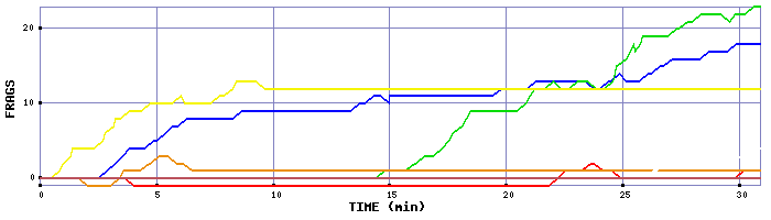 Frag Graph
