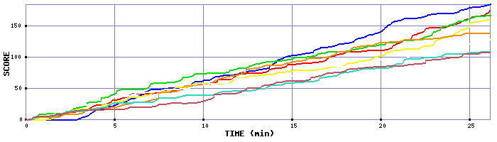 Score Graph