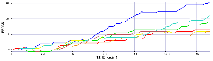 Frag Graph