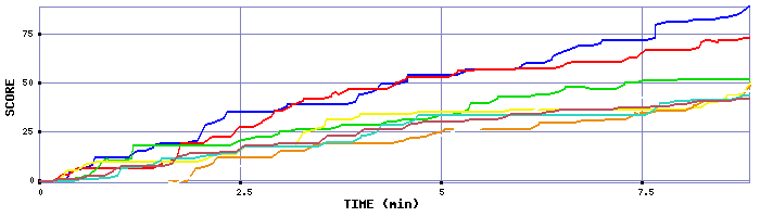 Score Graph