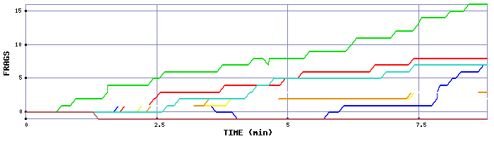 Frag Graph
