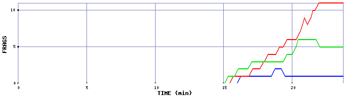 Frag Graph