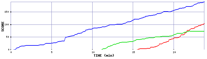 Score Graph