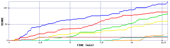 Score Graph