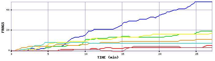 Frag Graph