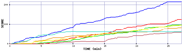 Score Graph