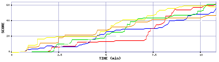 Score Graph