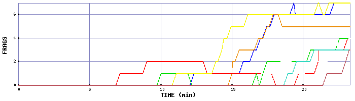 Frag Graph