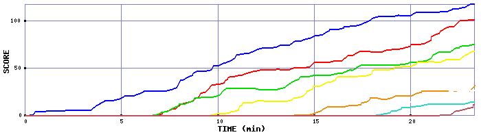 Score Graph