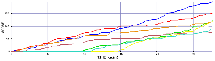 Score Graph