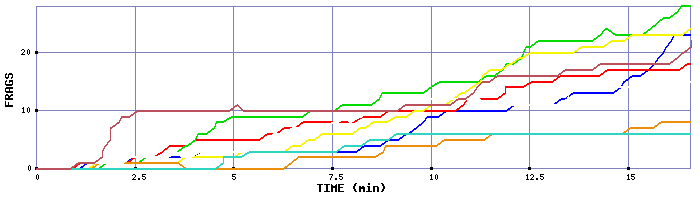 Frag Graph
