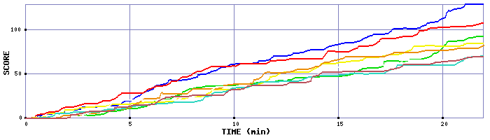 Score Graph