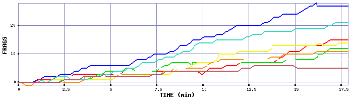 Frag Graph