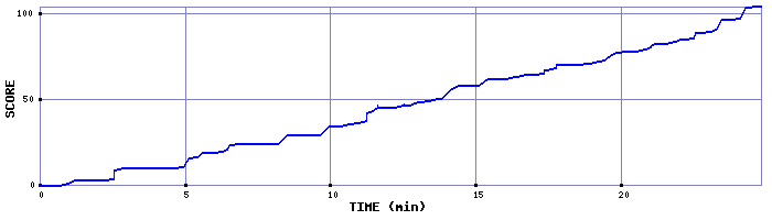 Score Graph