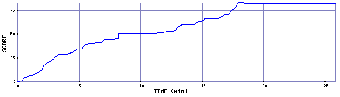 Score Graph