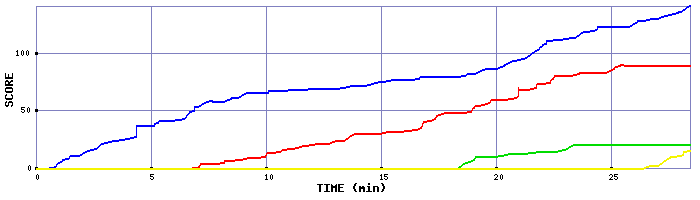 Score Graph