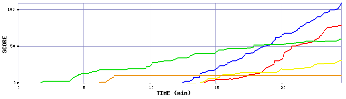 Score Graph