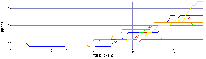 Frag Graph