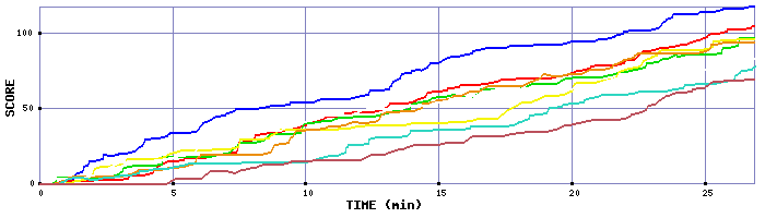 Score Graph