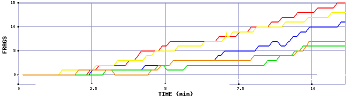 Frag Graph