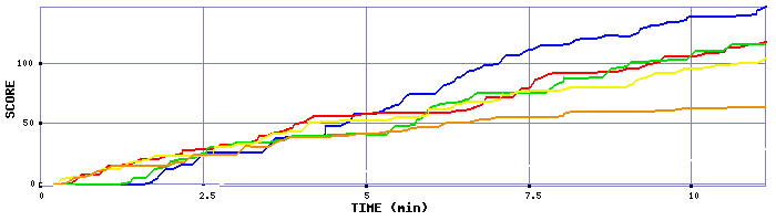 Score Graph