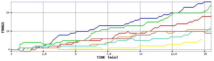 Frag Graph