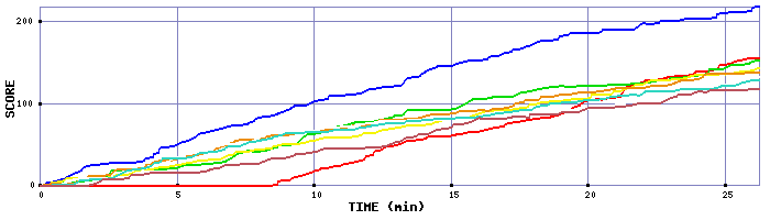Score Graph