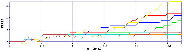 Frag Graph