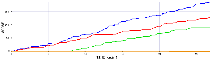 Score Graph