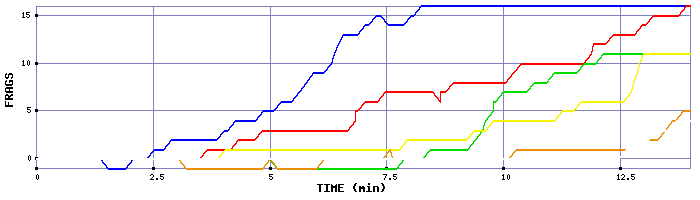 Frag Graph