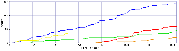 Score Graph