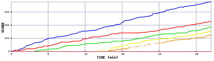 Score Graph