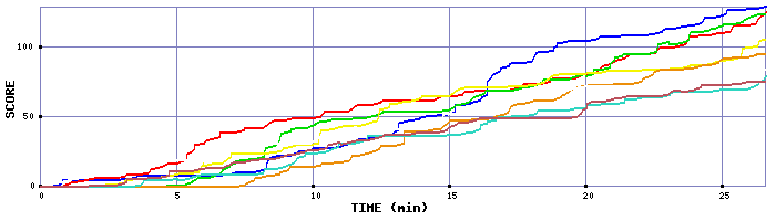 Score Graph