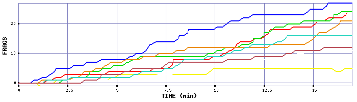 Frag Graph